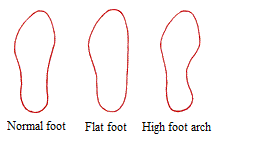 Shoe analysis